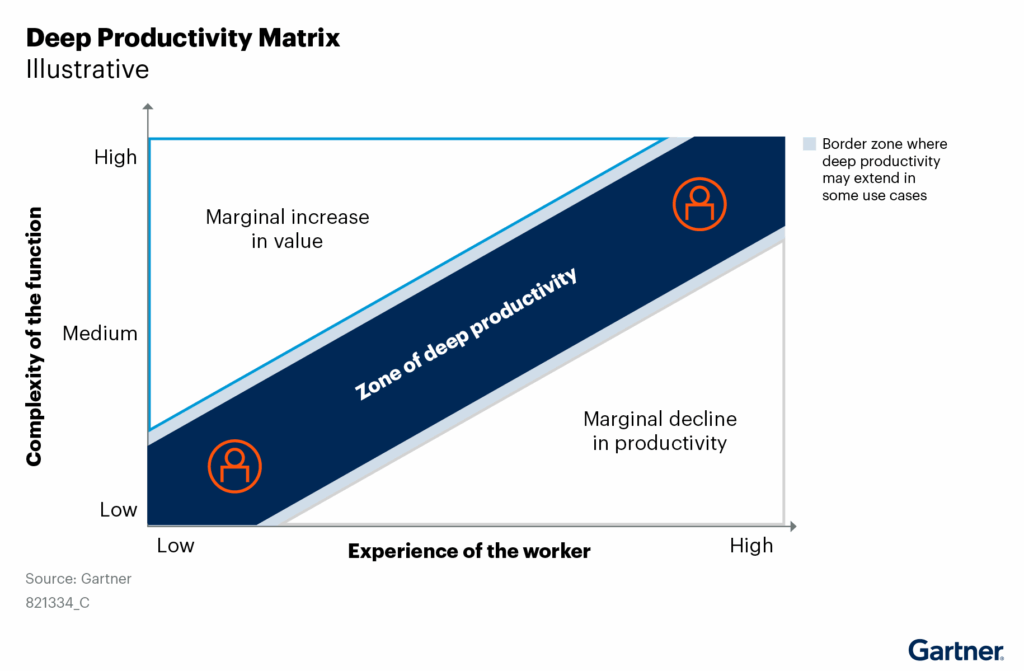 Graph titled "Deep Productivity Matrix" shows experience of the worker (x-axis) vs complexity of the function (y-axis). Diagonal "Zone of deep productivity" divides productivity.