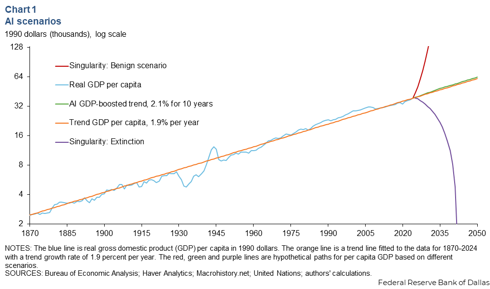 A chart titled AI scenarios, which shows GDP per capita trends from 1870 to 2050. Lines depict benign singularity (red, steep rise from around 2021), extinction (purple, eventual decline around 2042), real GDP (blue, slight rise), AI-boosted trend (green, moderate rise), and trend GDP (orange, steady rise), indicating various economic outcomes.