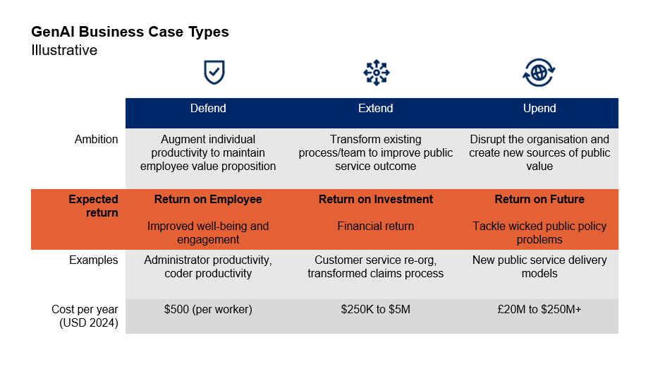 Table titled "GenAI Business Case Types" with categories Defend, Extend, and Upend. Each shows ambitions, expected returns, examples, and costs, highlighting productivity, investment, and public policy impact.
