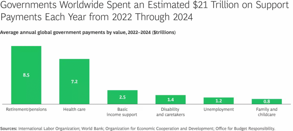 A bar chart titled 'Governments Worldwide Spend an Estimated $21 Trillion on Support Payments Each Year from 2022 Through 2024'. It shows averaged annual global government payments by value, 2022-2024 ($trillions). Retirement/pensions is highest at 8.5 trillion dollars, healthcare at 7.2, basic income support at 2.5, disability and caretakers at 1.4, unemployment at 1.2 and family and childcare at 0.8. Sources: International Labour Organisation, World Bank, Organisation for Economic Cooperation and Development, Office for Budget Responsibility and Boston Consulting Group.